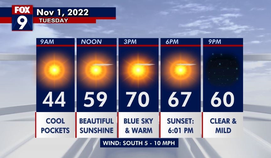 Tuesday's forecast: Highs in the 70s on the first day of November