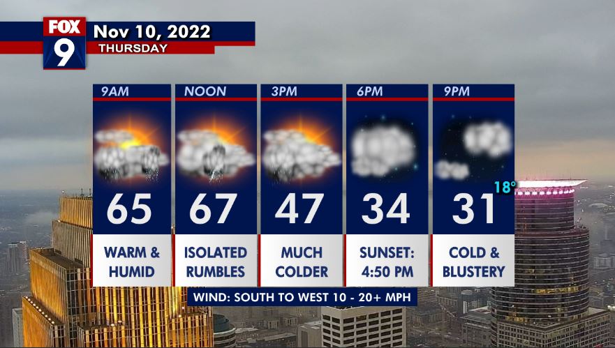 Thursday's forecast: Warm and rainy start to the day, then the cold swoops in