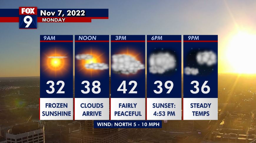 Monday's forecast: Clear today with highs in the low 40s