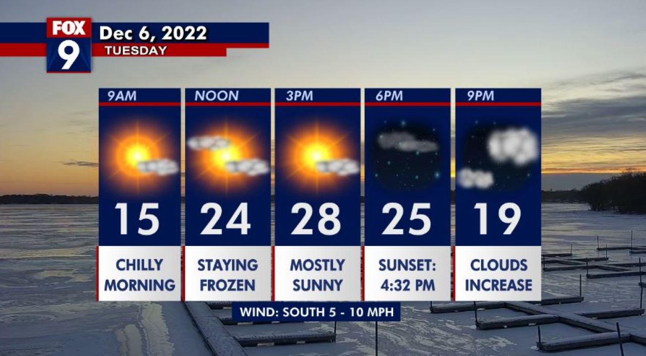 Tuesday's forecast: Mostly sunny, highs near 30 degrees