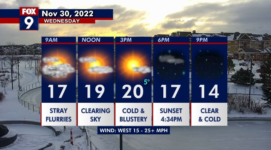 Wednesday's forecast: The snow is done, but the wind will pick up