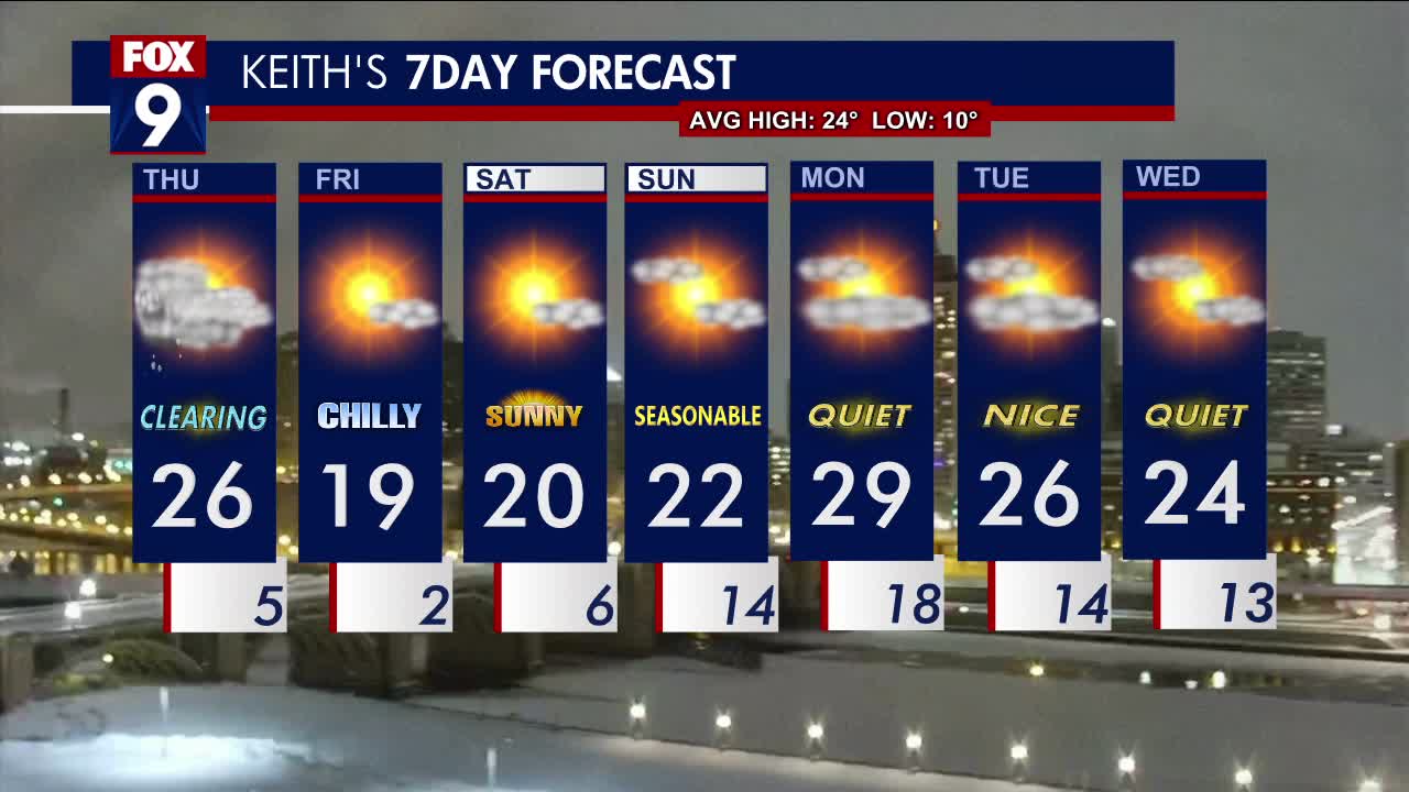 Minnesota weather: Brighter Thursday, quiet week ahead