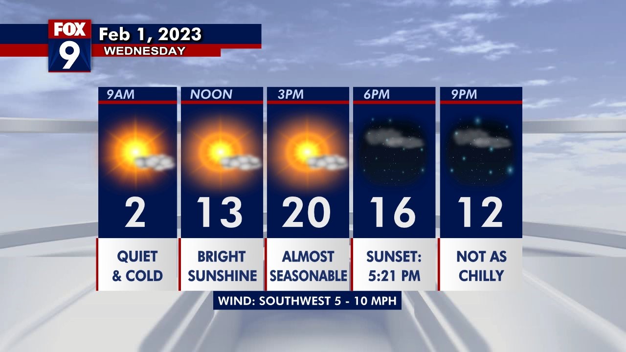 Wednesday's forecast: A seasonable high today, much colder tomorrow