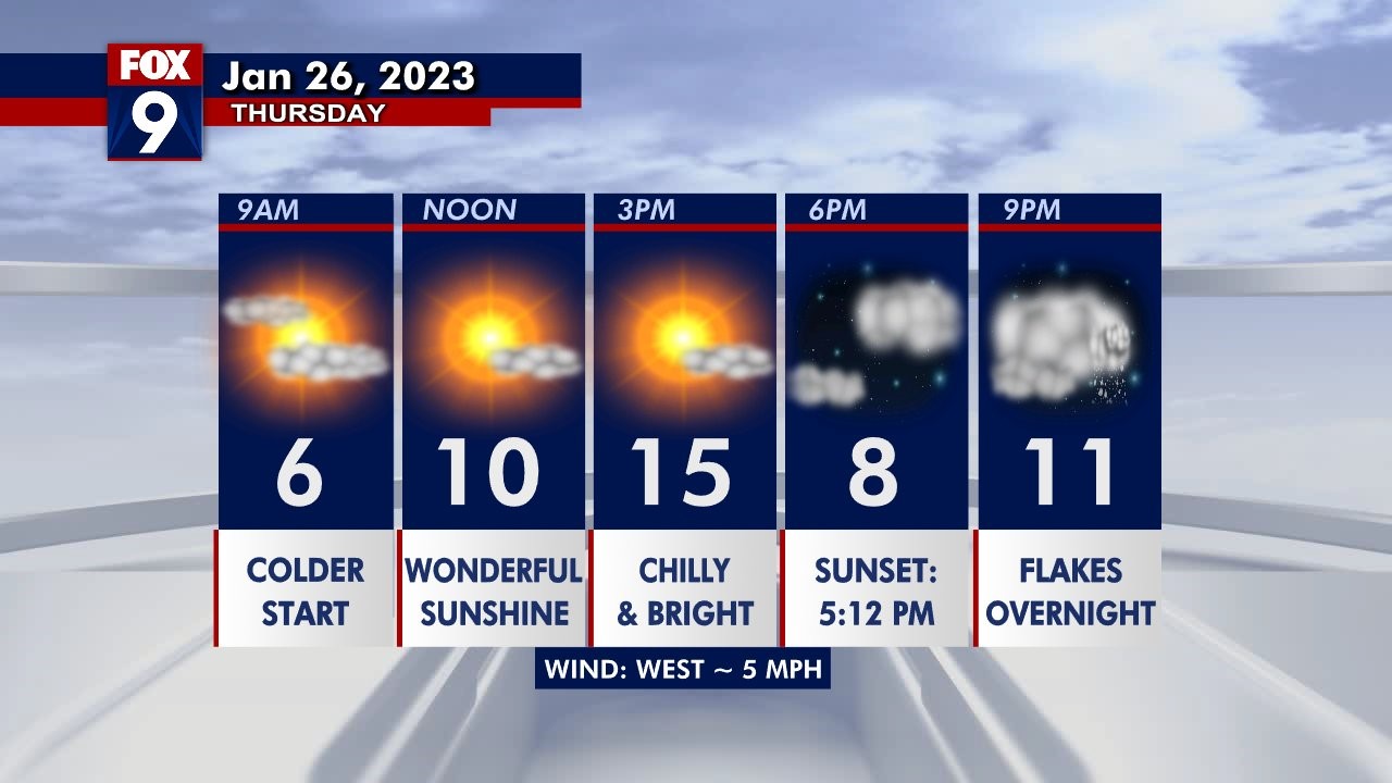 Minnesota weather: Cooler Thursday but some sunshine