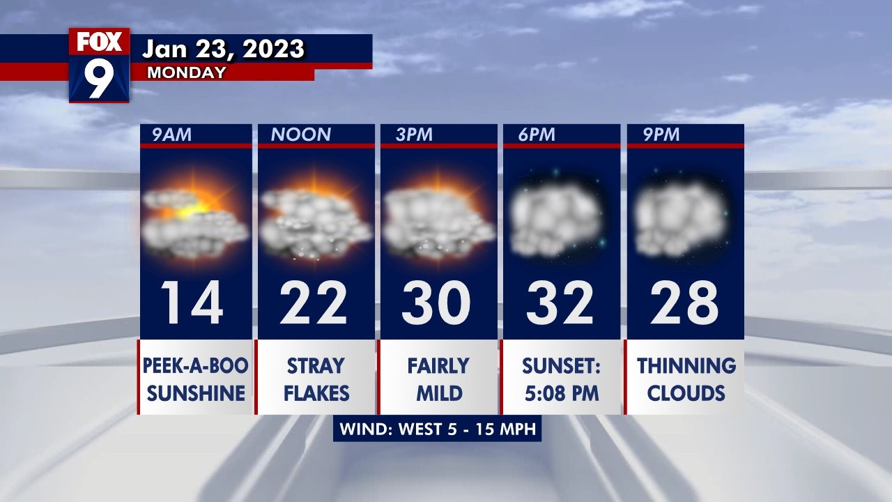 Monday's forecast: Cloudy with highs in the low 30s