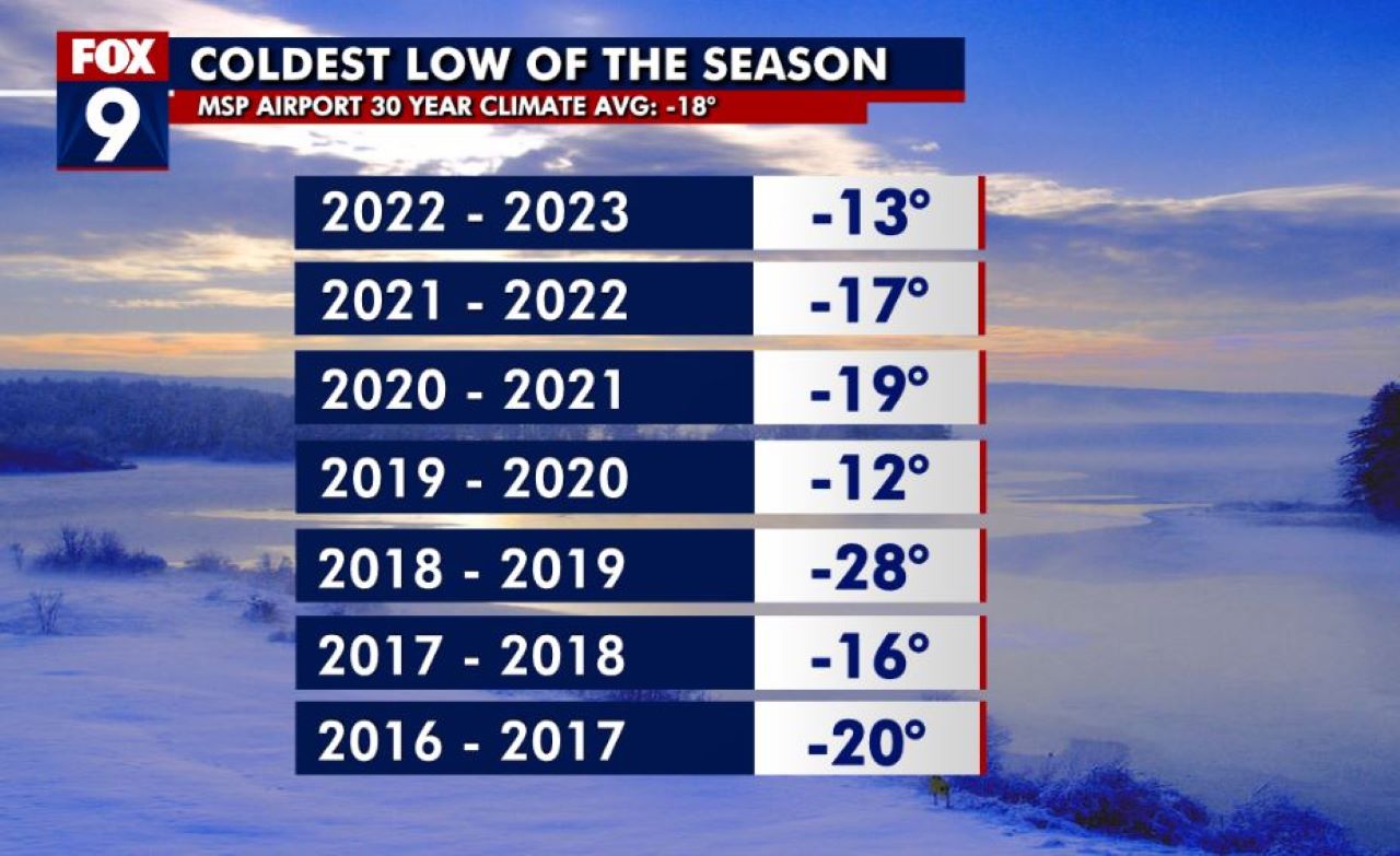 Minnesota weather: Perspective on Friday's frigid weather