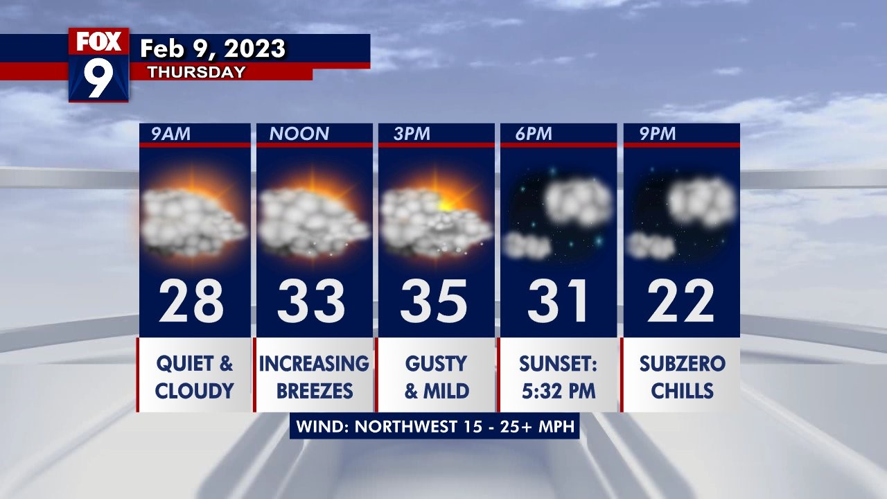 Thursday's forecast: Wind rolls in this afternoon, Highs in the mid 30s
