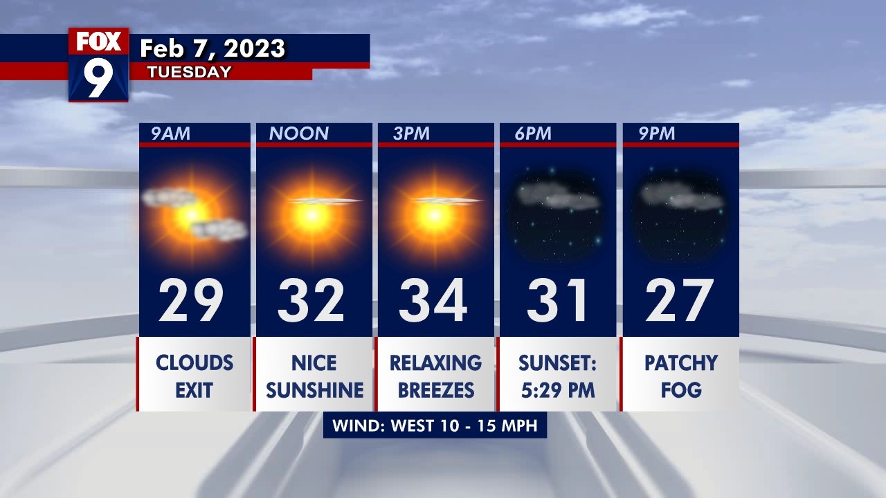 Tuesday's Forecast: Highs in the mid 30s