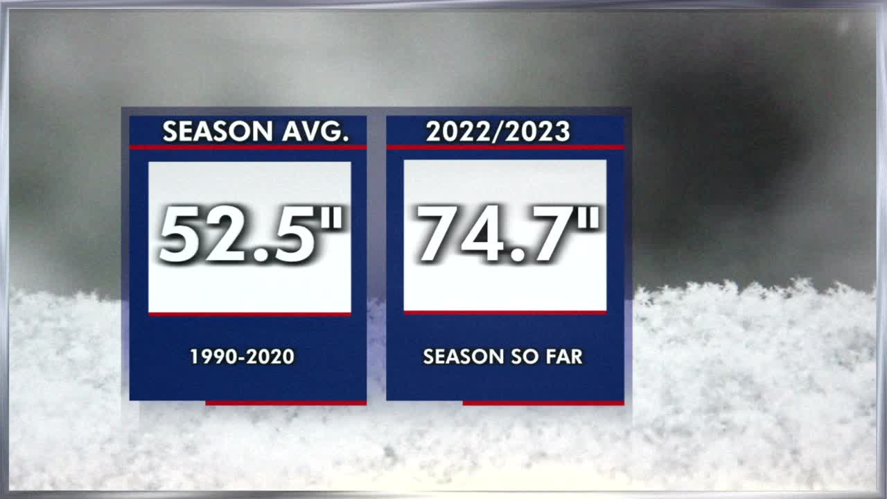 Minnesota weather: Season of above average snowfall set to go up again