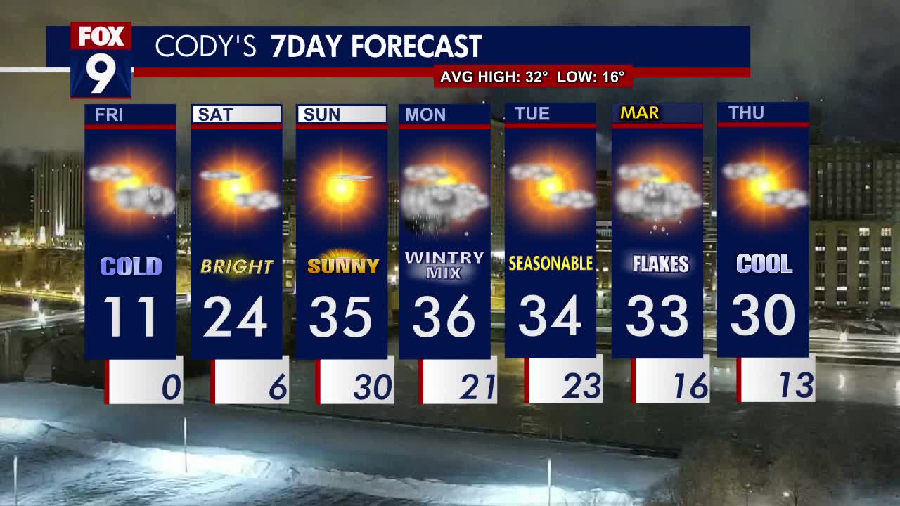 Minnesota weather: Cold Friday, dash of light snow possible