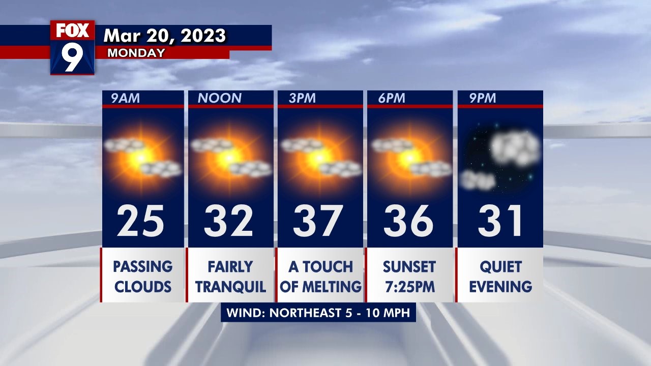 Minnesota weather: Highs in the 30s on Monday