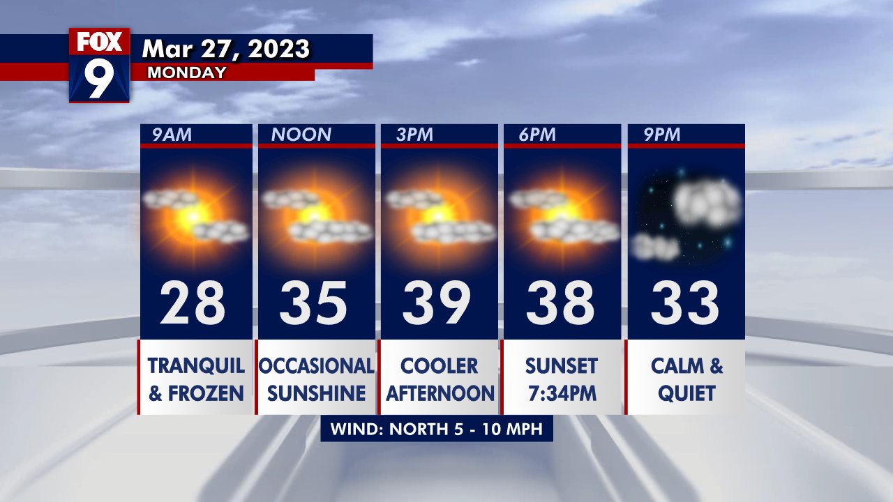 Monday's forecast: Mostly sunny with highs in the upper 30s