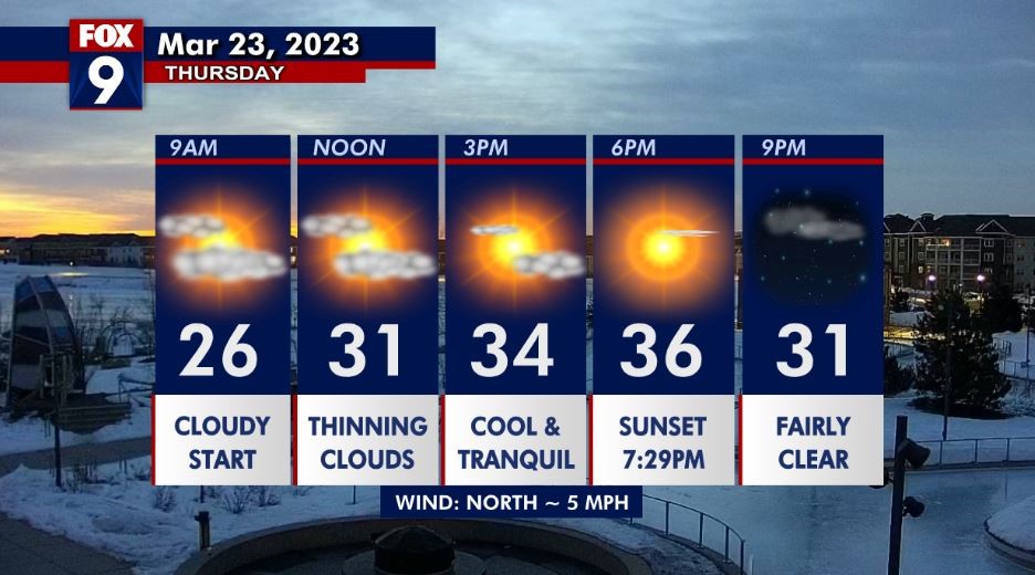 Thursday's forecast: Sunny this afternoon with a high in the mid 30s