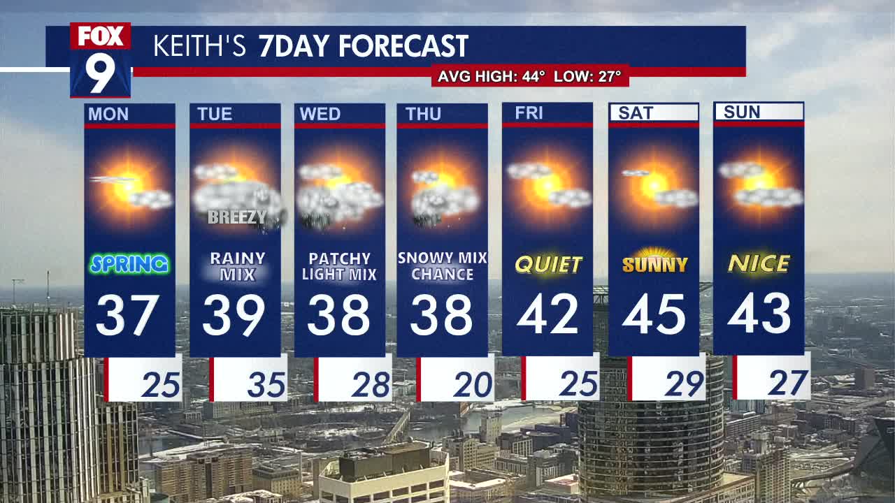 Minnesota weather: Spring begins with thawing start