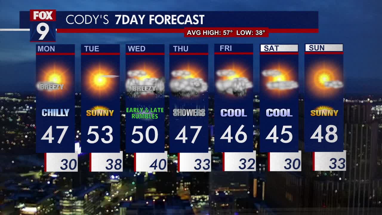 Minnesota weather: Highs in upper 40s with afternoon sun on Monday