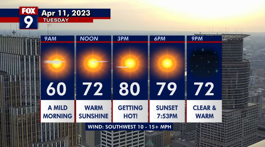 Tuesday's forecast: Highs near 80!