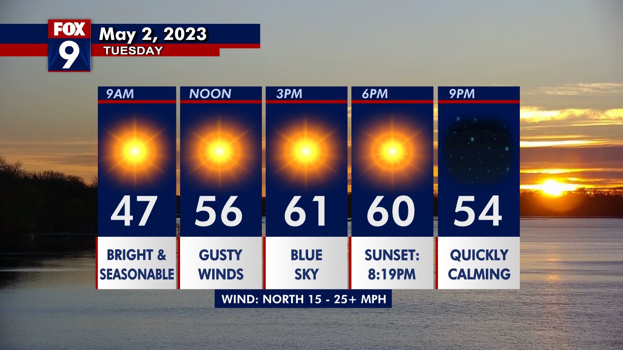 Tuesday's forecast: Sunny and windy | FOX 9 Minneapolis-St. Paul