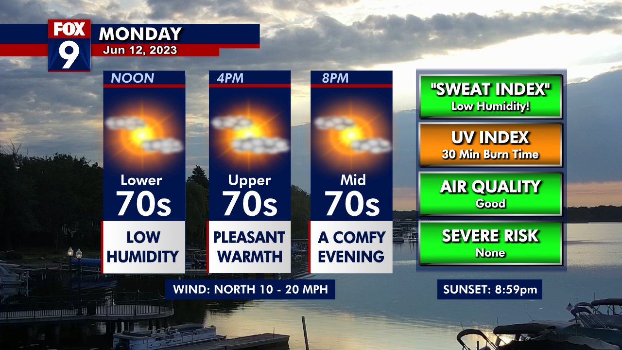 Monday's forecast: Warmer with highs near 80