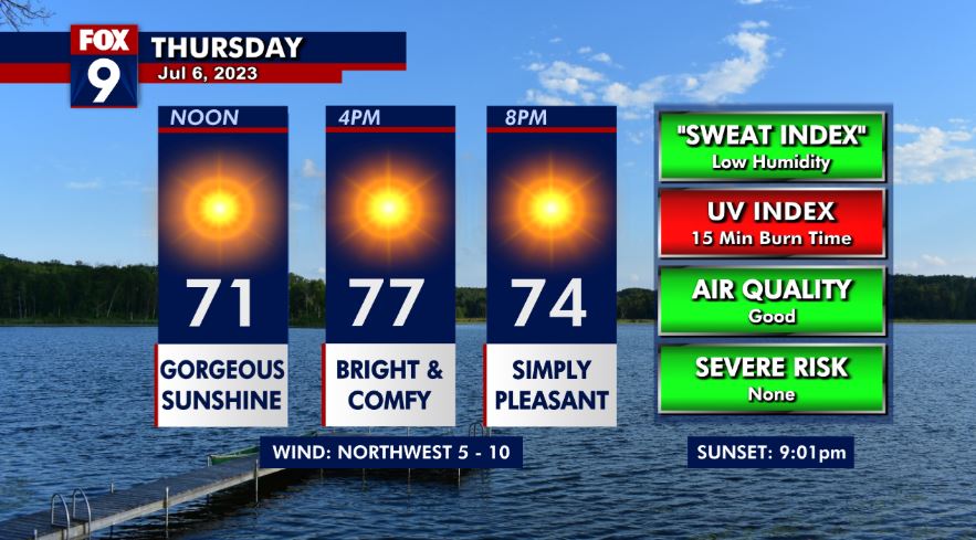 Thursday's forecast: Sunny with highs in the 70s