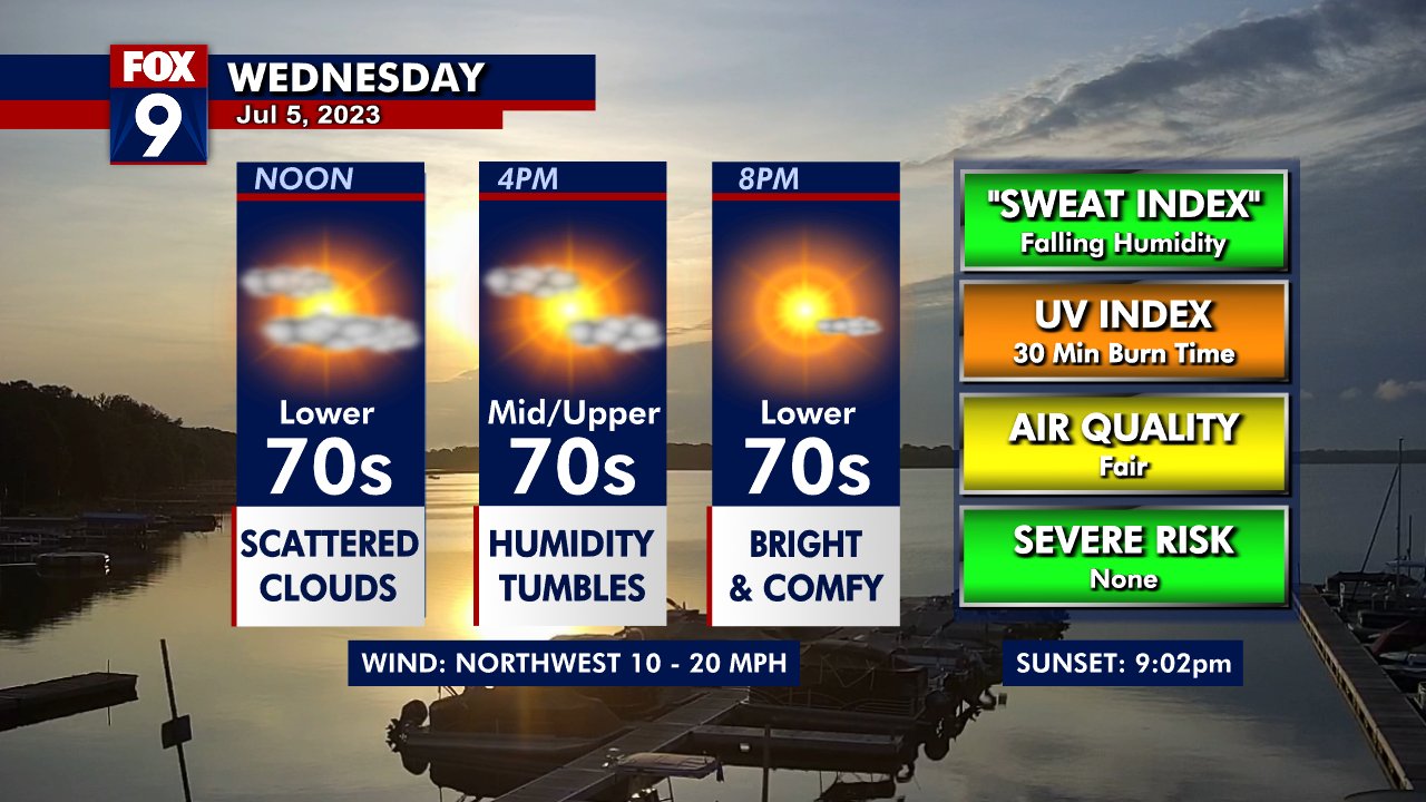 Wednesday's forecast: Dry with highs in the 70s