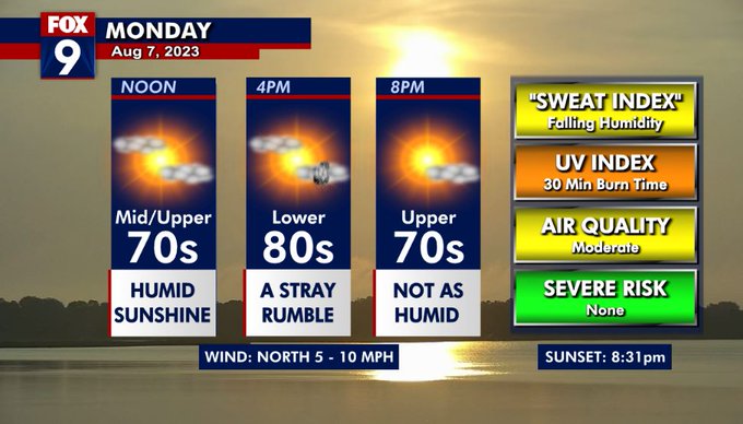 MN weather: Afternoon sunshine, stray rumbles