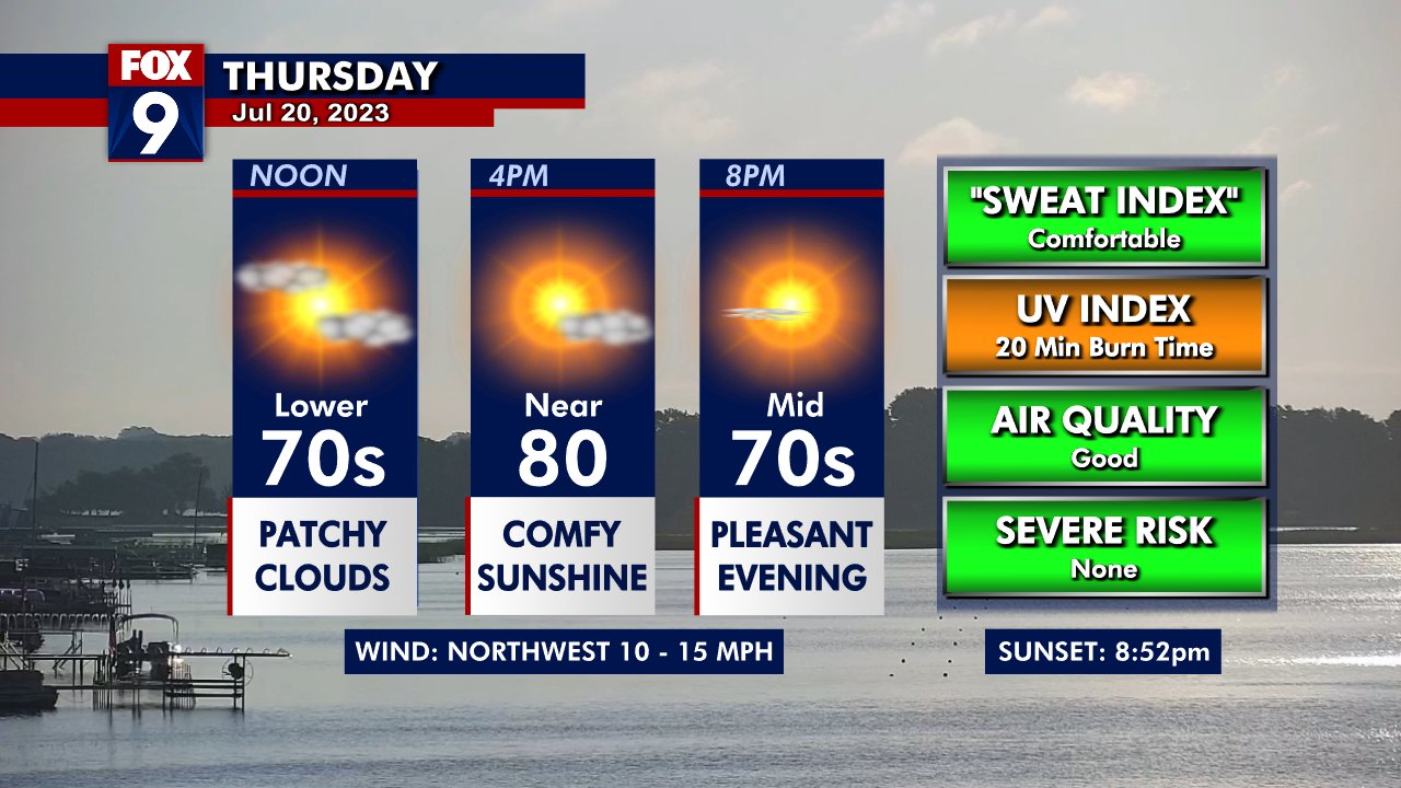 Thursday's Forecast: Drier with a high around 80