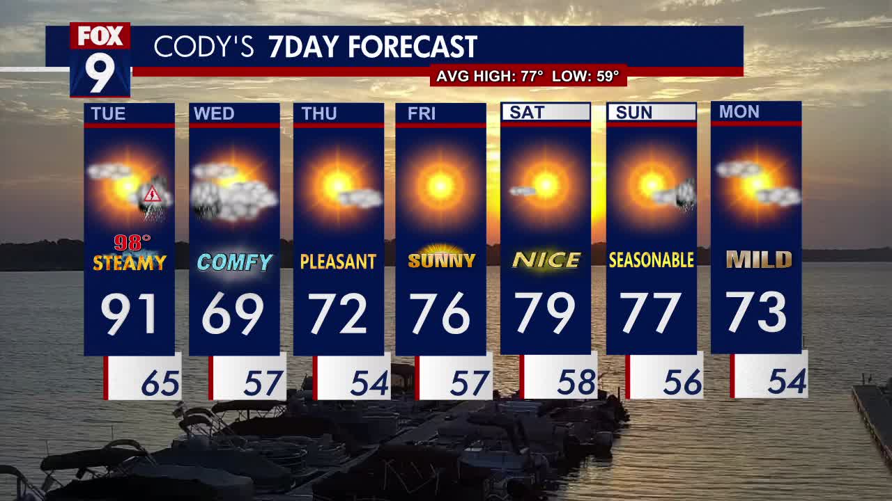 MN weather: Hot Tuesday, then much cooler | FOX 9 Minneapolis-St. Paul