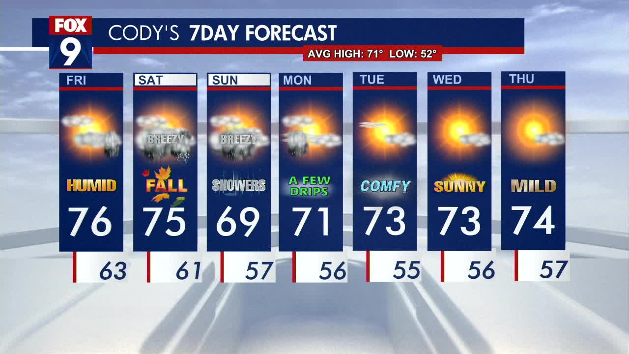 MN weather: Rounds of rain this weekend