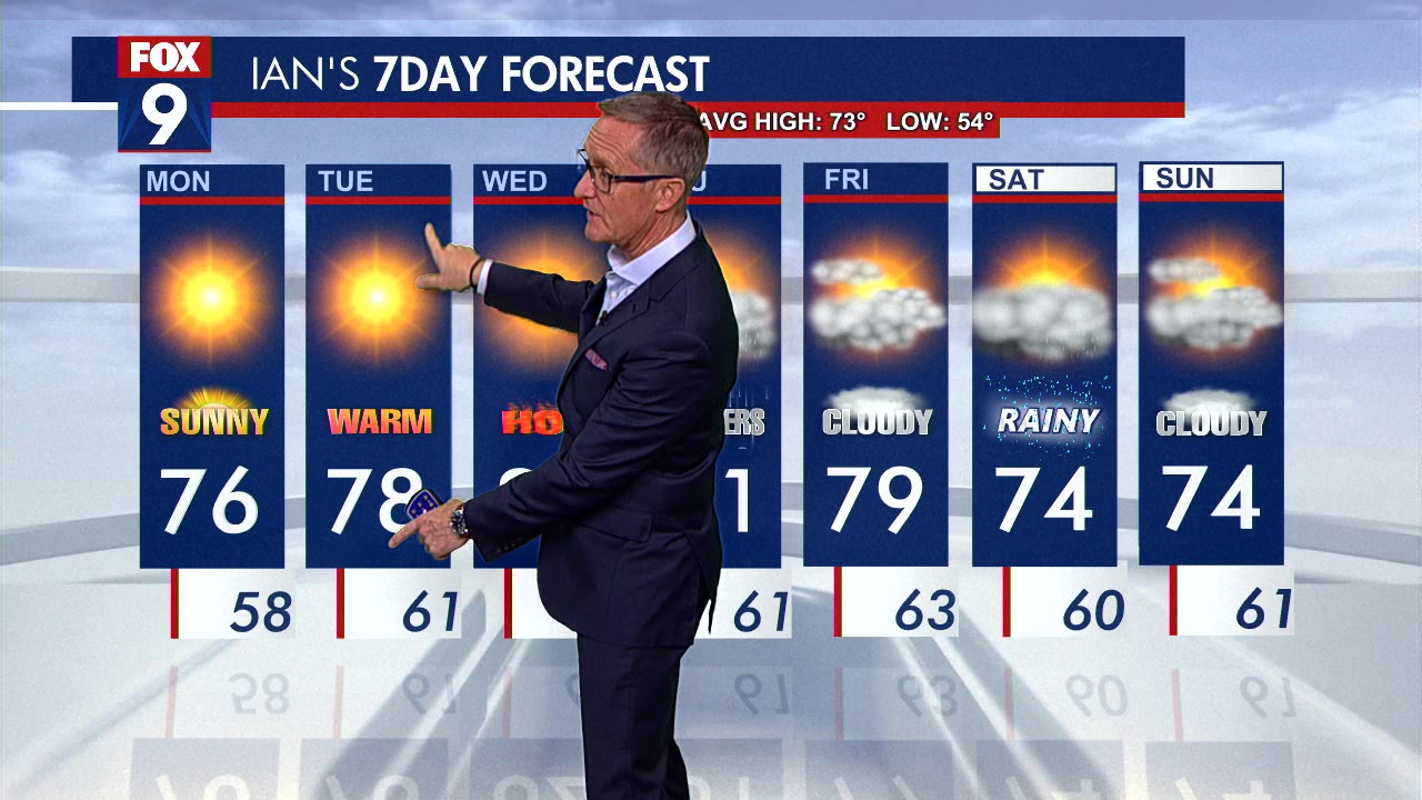 Minnesota weather: Summer-like temps return