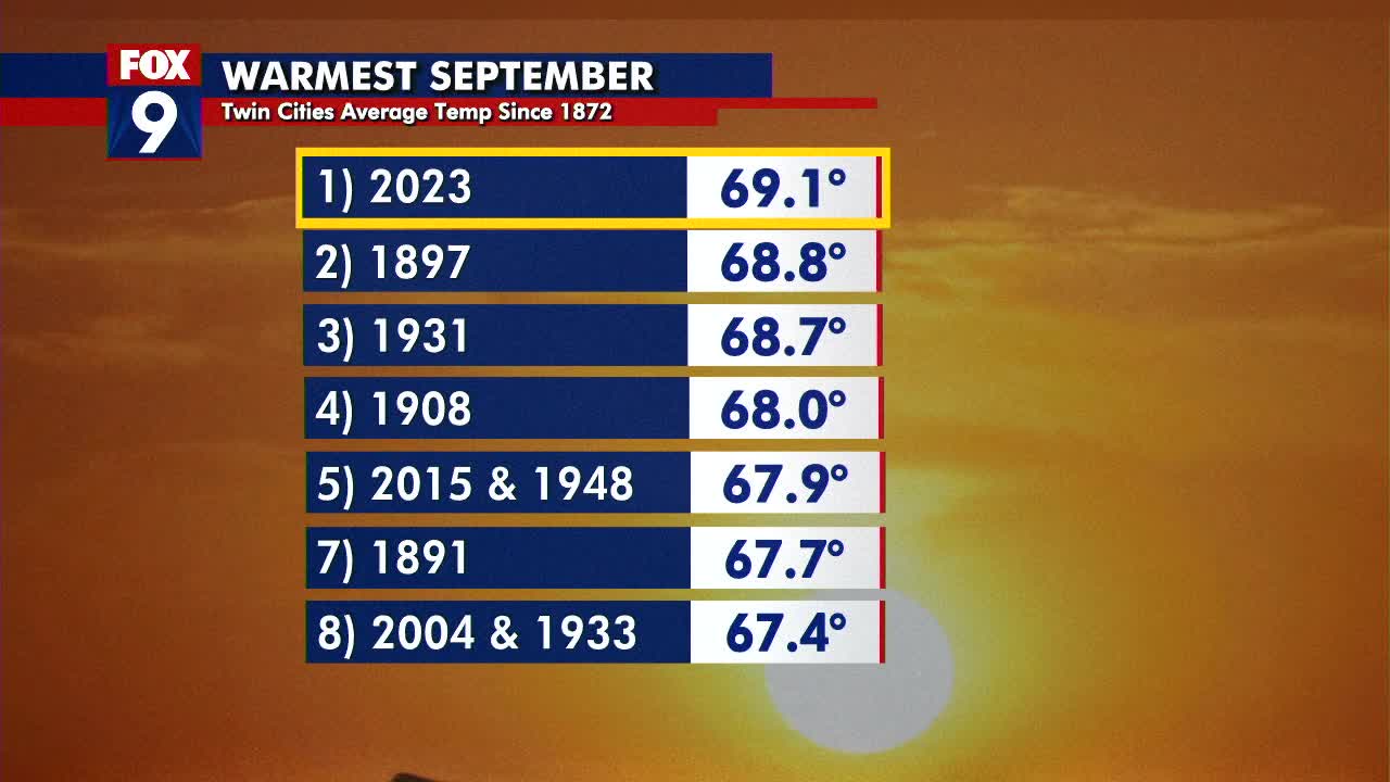 Monday's noon forecast: Summer heat lingers