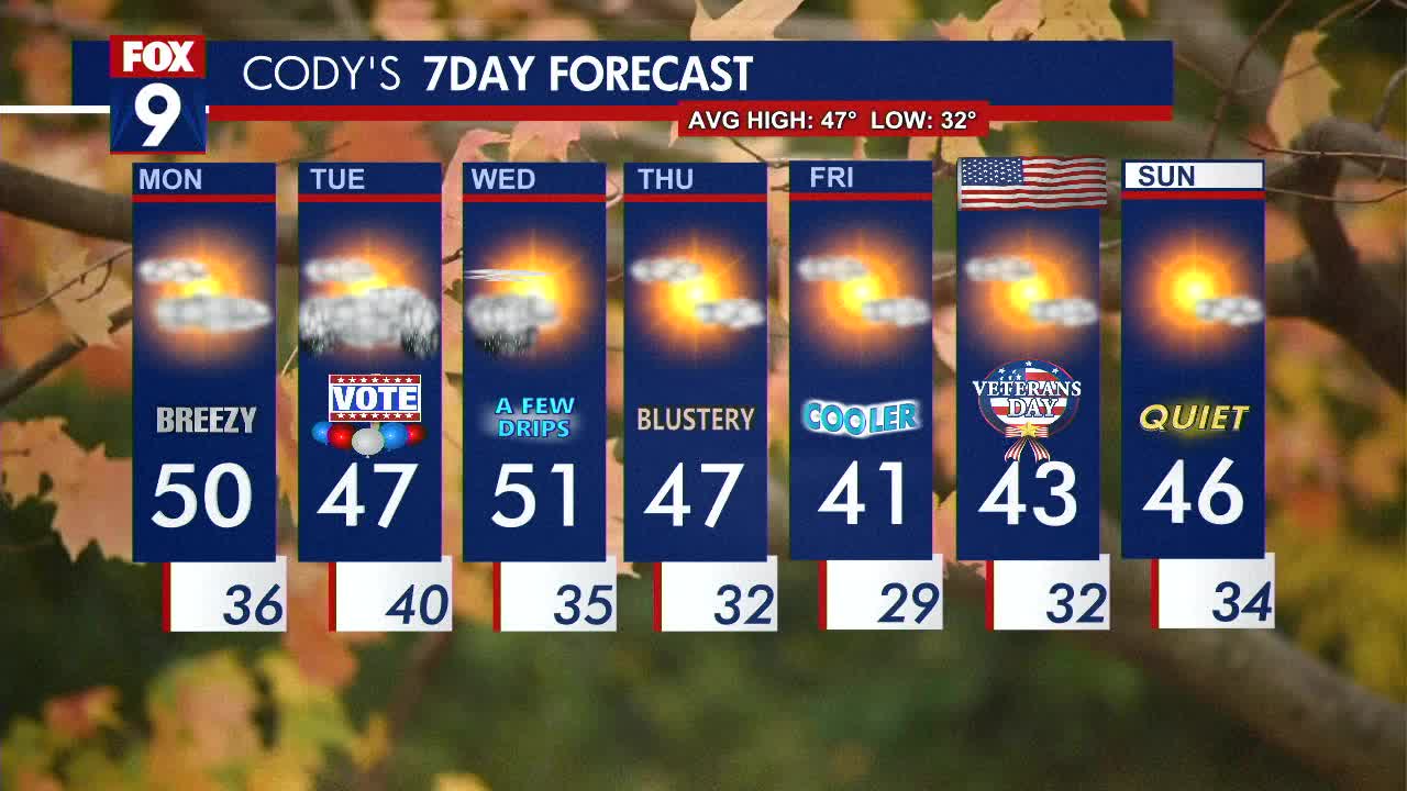 MN weather: Cloudy and windy