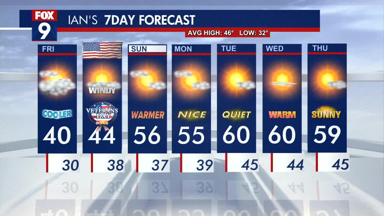 MN weather: Blustery and chilly