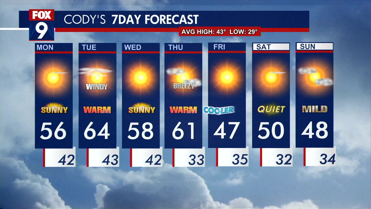 Monday's Forecast: Sunny with highs in the 50s