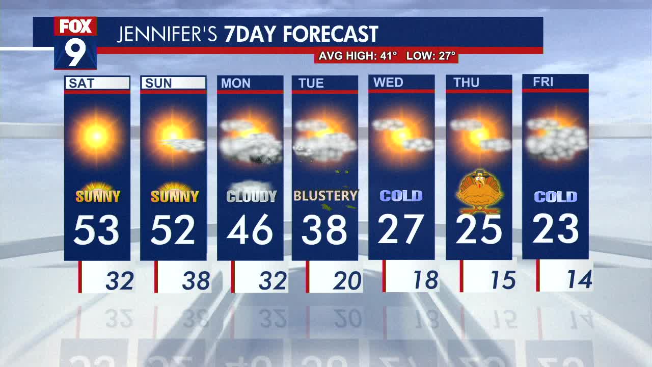 MN weather: Weekend temps above average