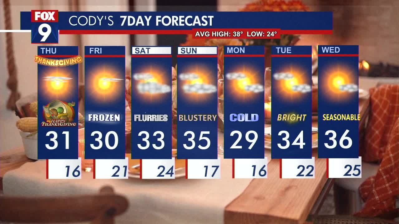 MN weather: A chilly Thanksgiving