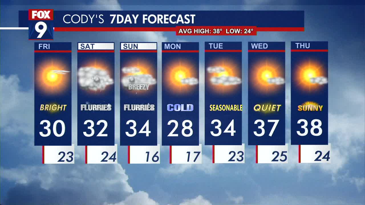 MN weather: A sunny but cold Friday