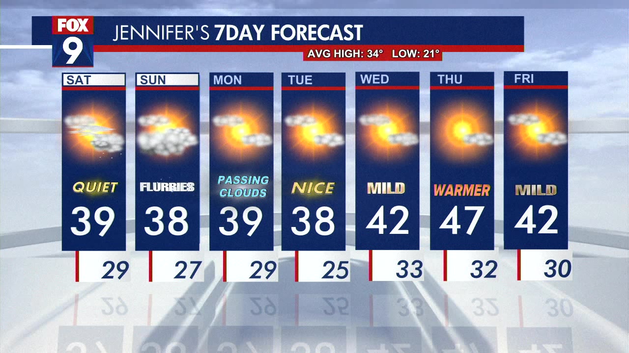 MN weather: Warmer weekend