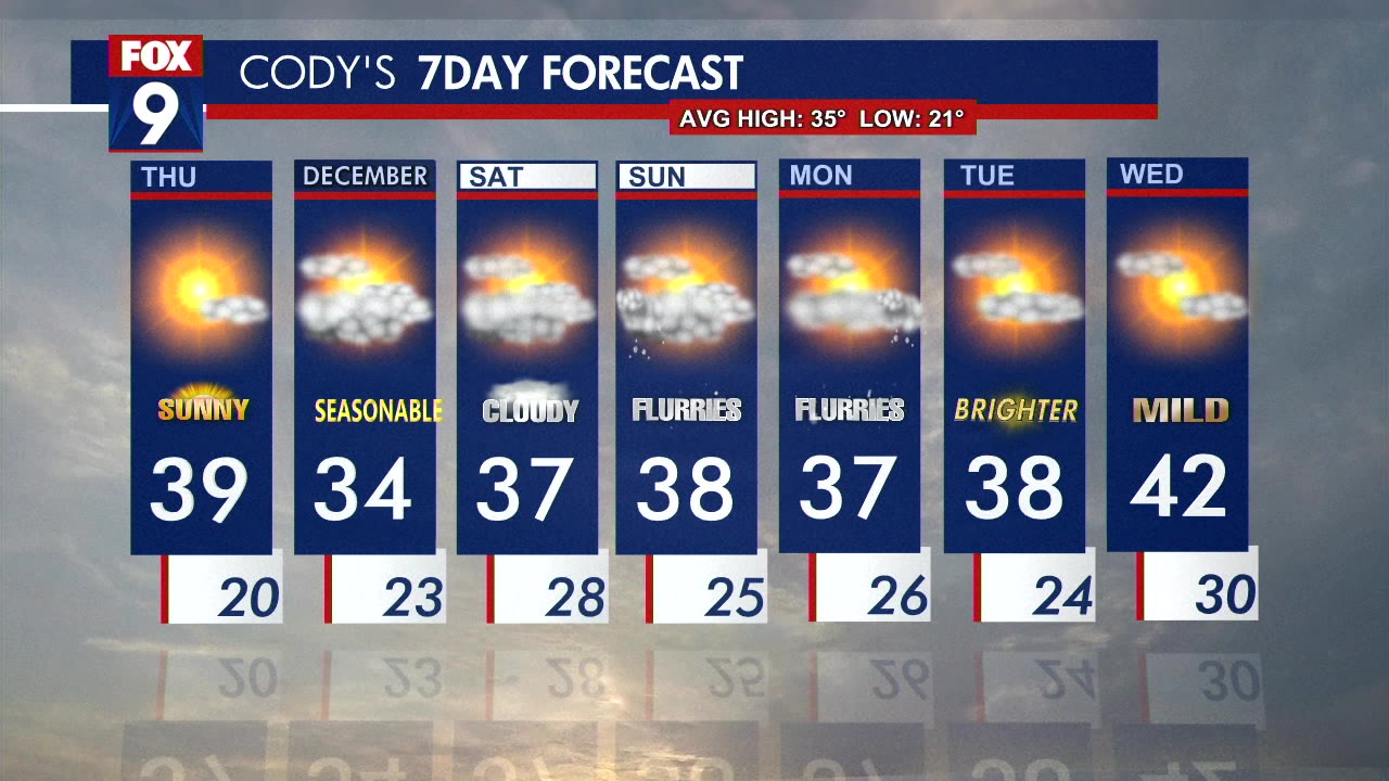 Thursday's Forecast: Cooler with a high of 39