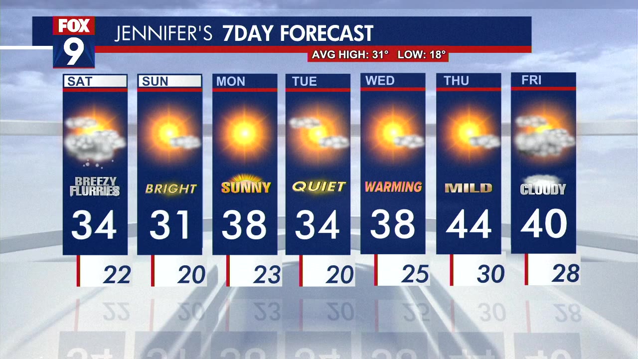 MN weather: Blustery Saturday