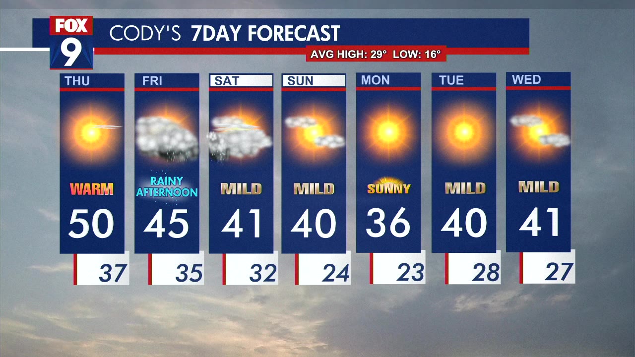 Thursday's Forecast: Sunny and warm