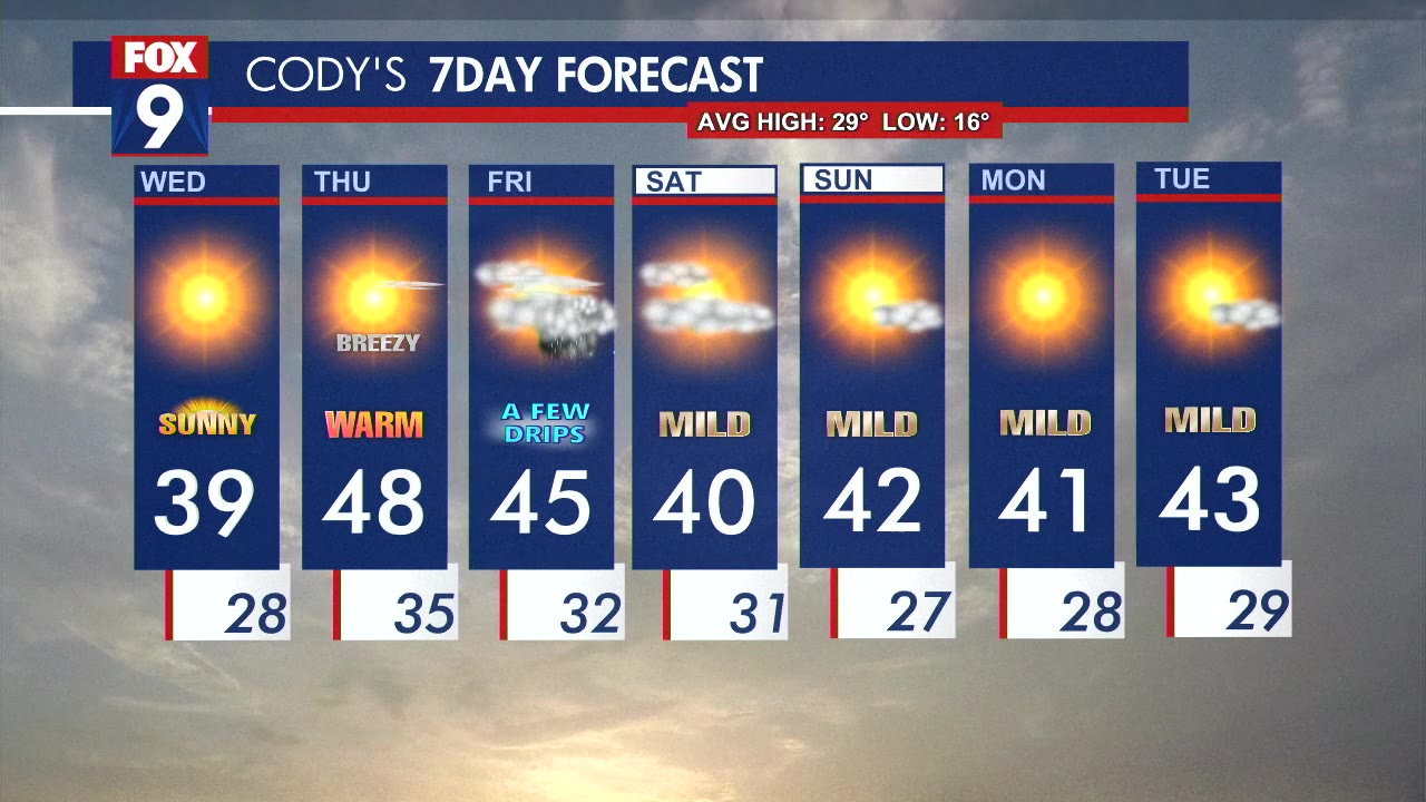 Wednesday's Forecast: Sunny, highs near 40
