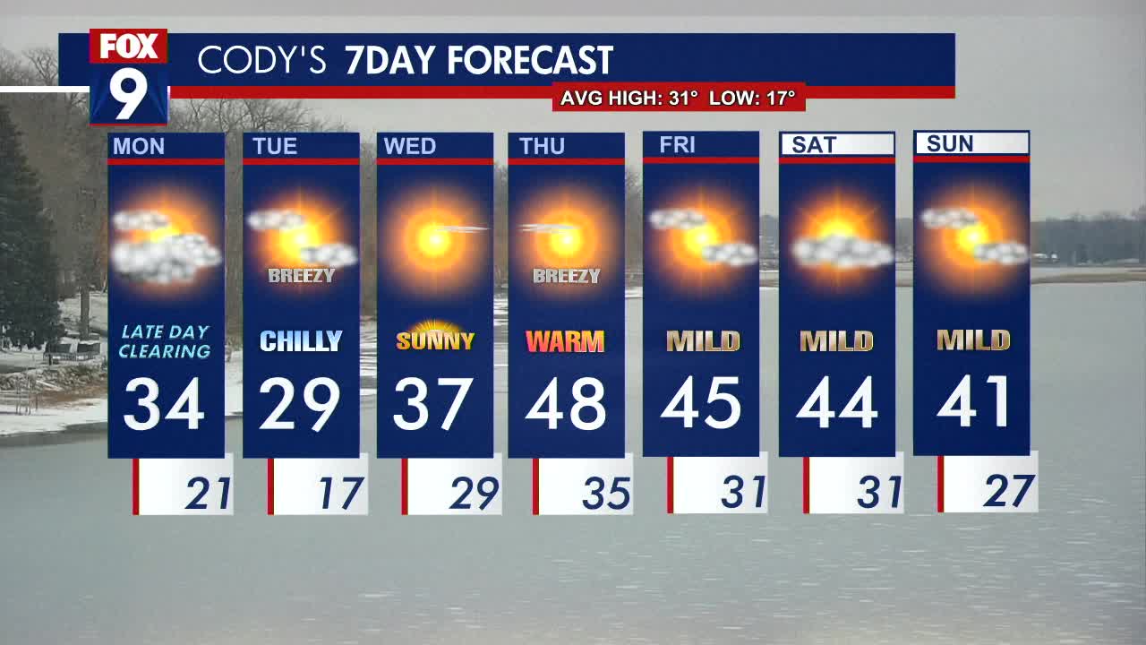 MN weather: Sun may peak through Monday