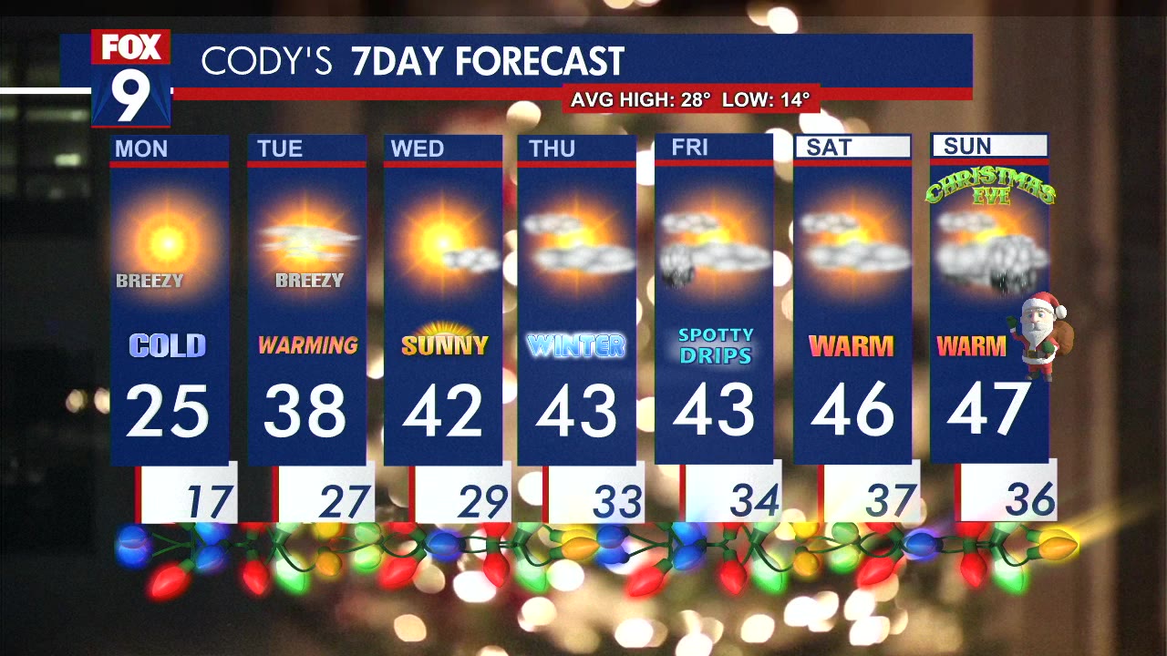 MN weather: Cold, blustery Monday | FOX 9 Minneapolis-St. Paul