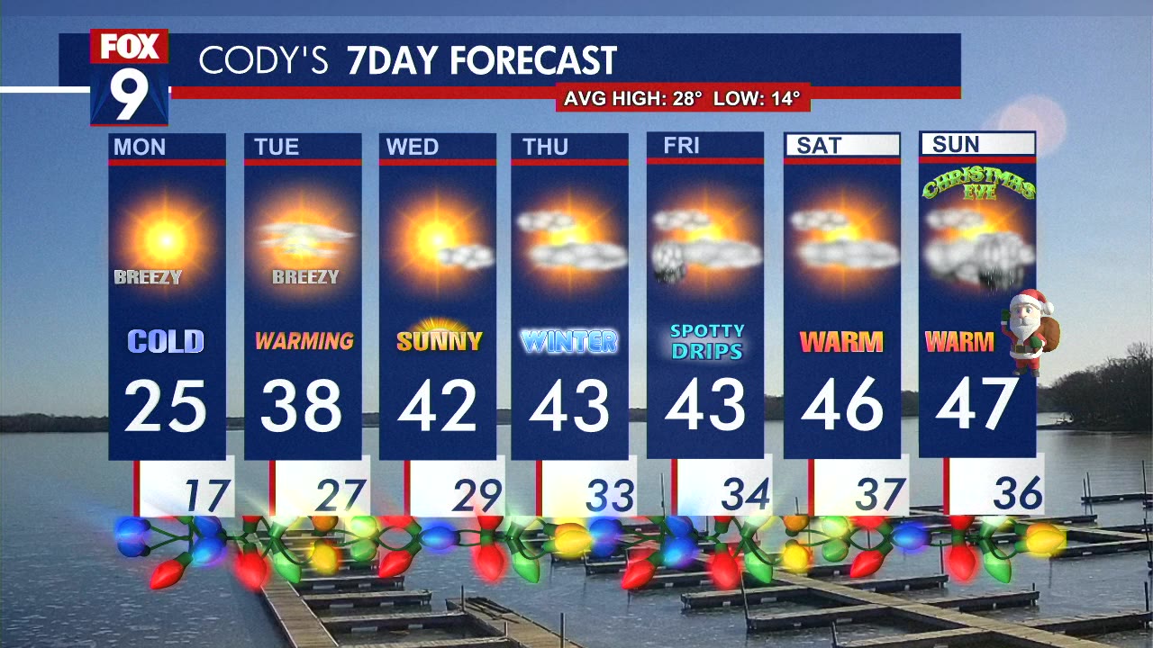 MN weather: Blustery Monday, then warmer