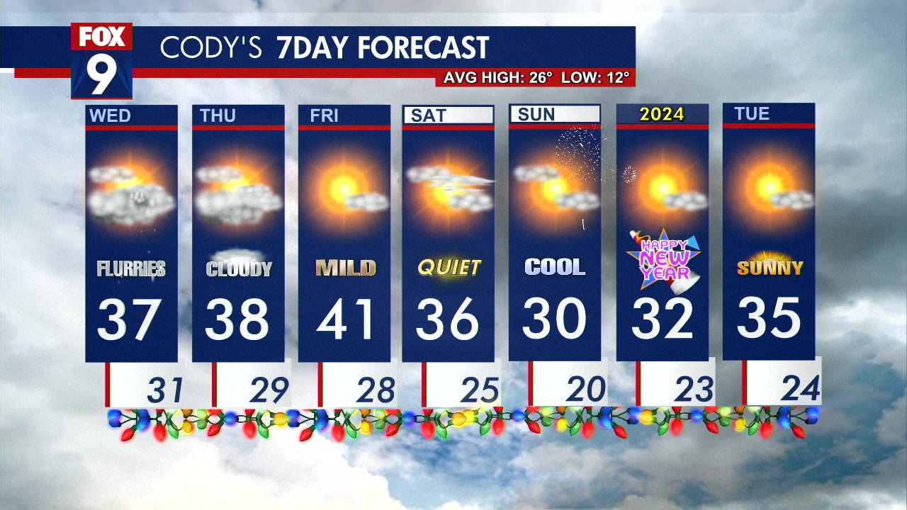 Wednesday's Forecast:  Patchy sun with stray flurries