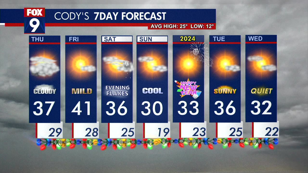 Thursday's forecast: Cloudy and quiet