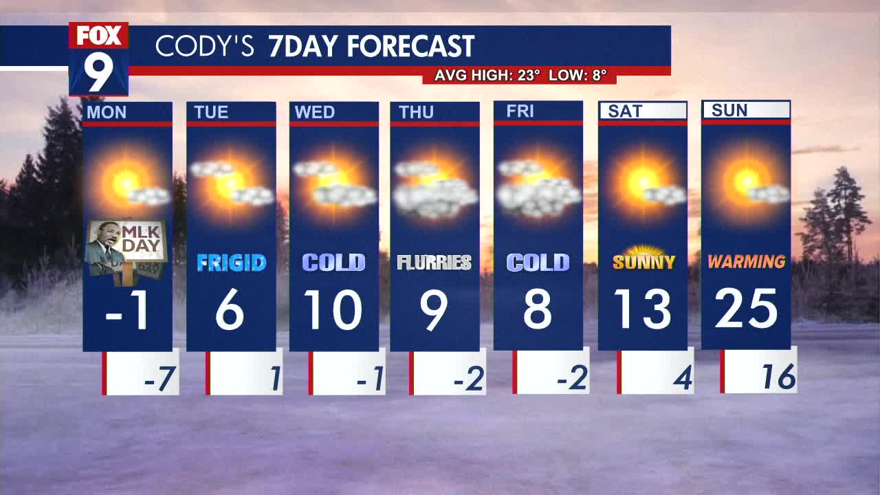 MN weather: Sunny, subzero temps continue