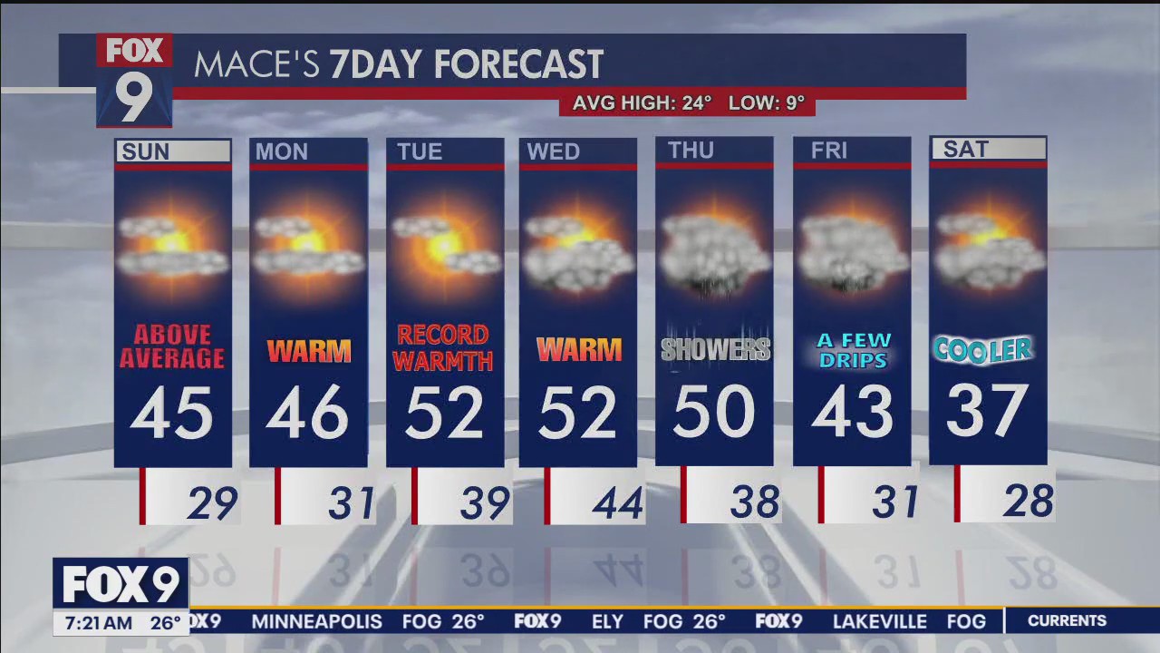 MN weather: Record warmth possible this week