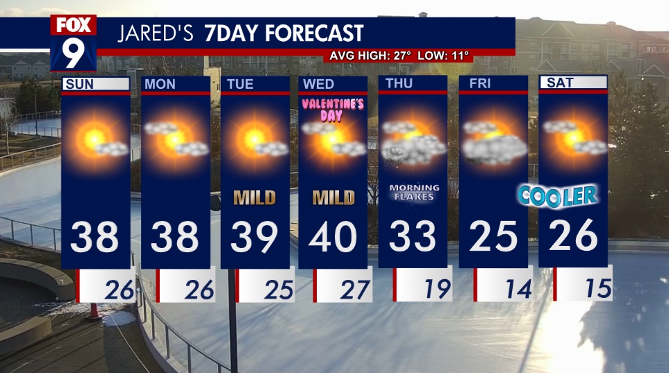 MN weather: Sunny and mild to start the week