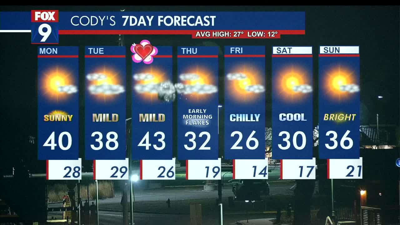 MN weather: A bright and mild Monday
